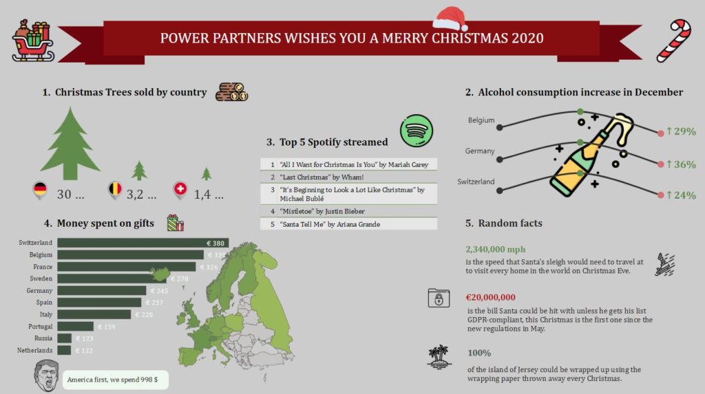 Power Partners Christmas Dashboard