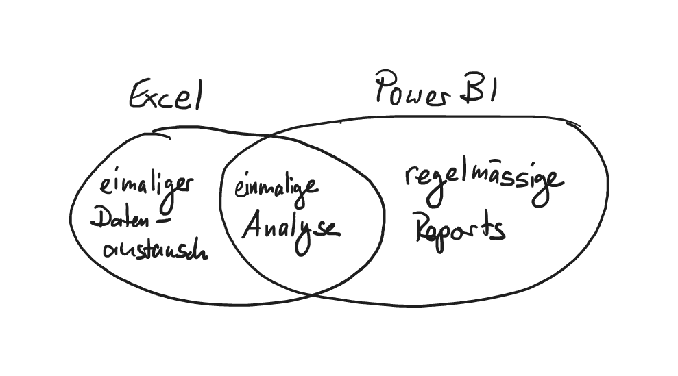 Excel vs PowerBI